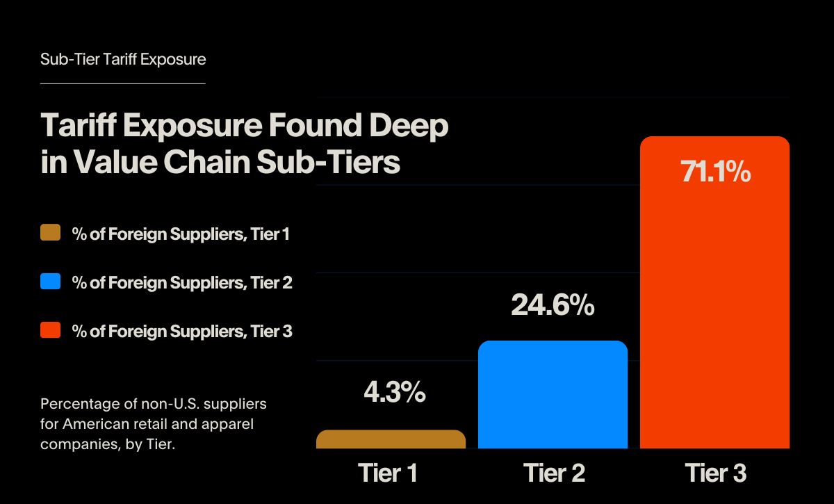 sub-tier tariff exposure