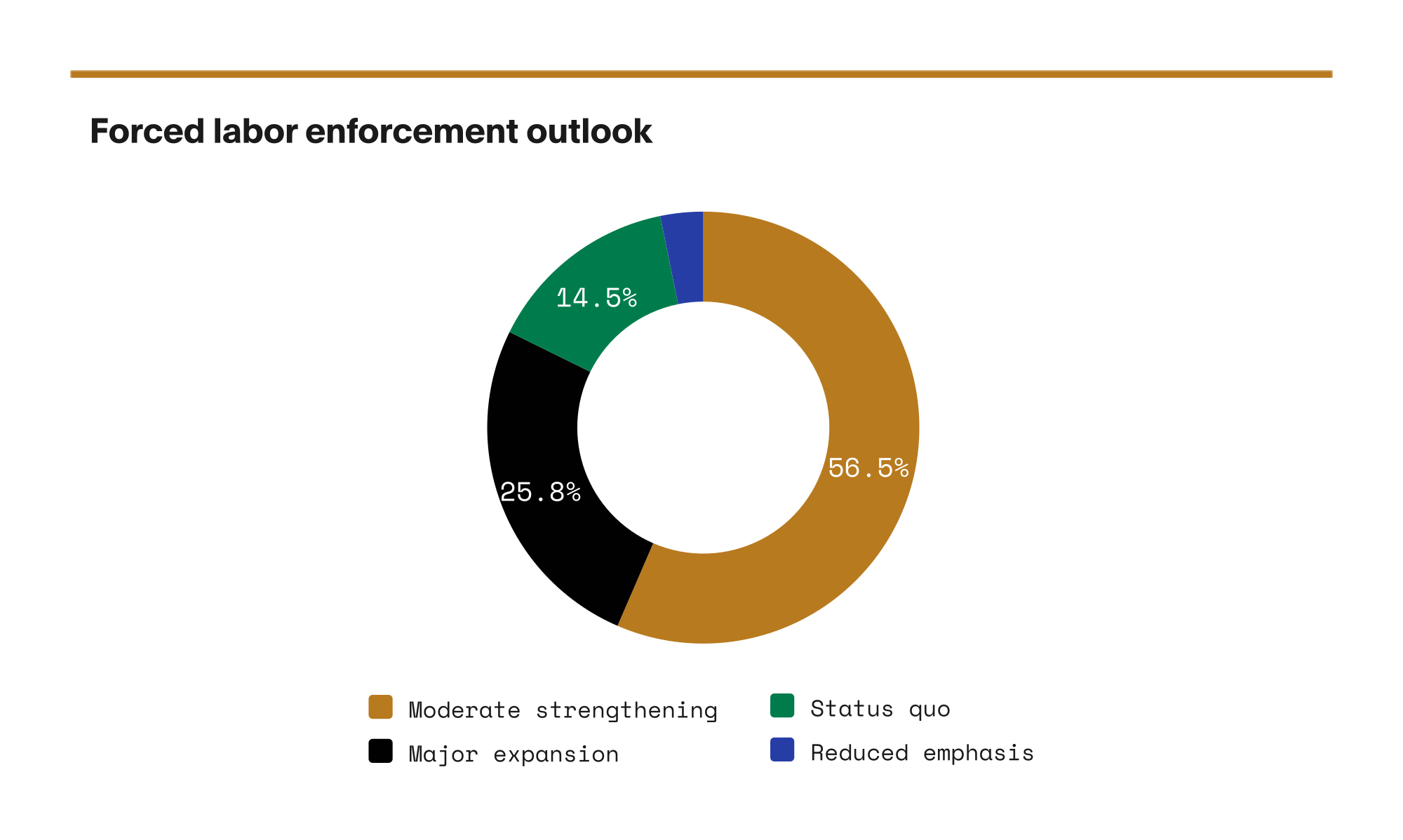 Donut chart of forced labor enforcement outlook