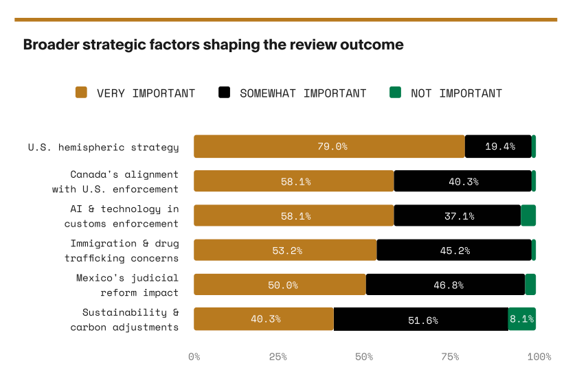 Stacked bar chart of broader strategic factors shaping the review outcome