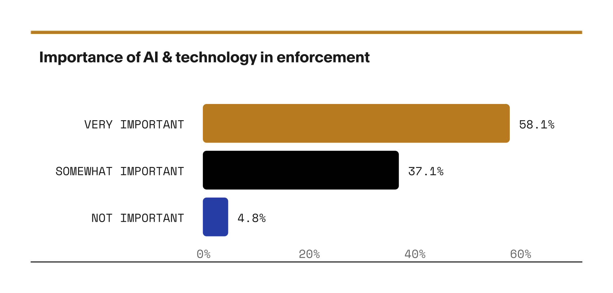 Bar chart of importance of AI & technology in enforcement