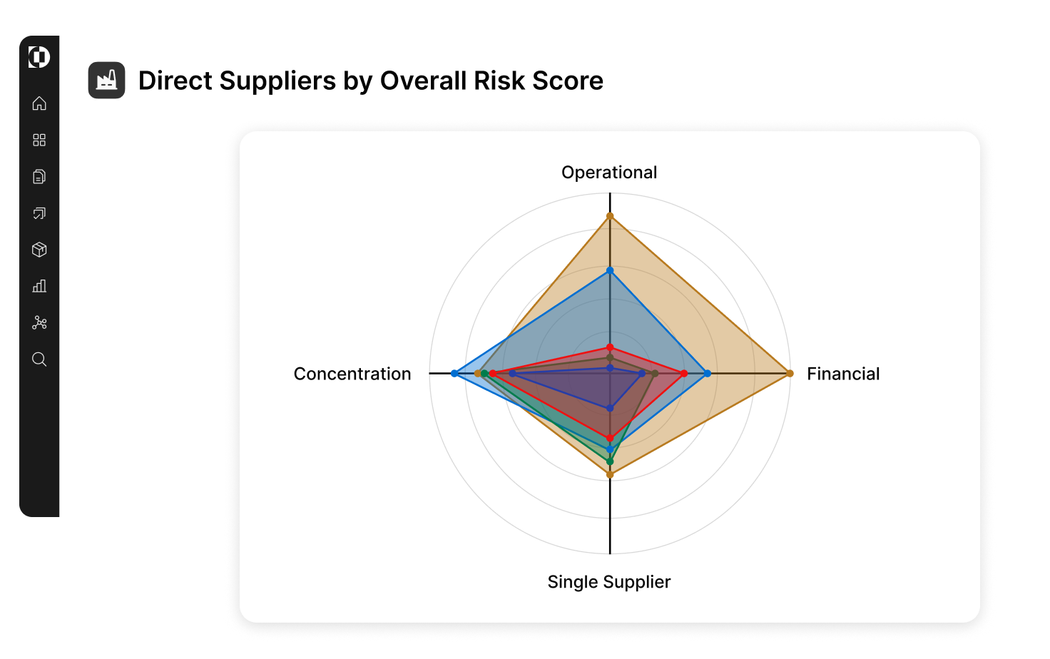 direct suppliers overall risk score chart