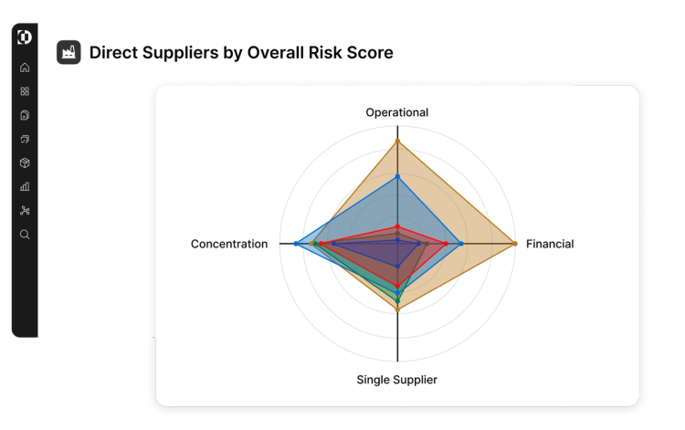 direct suppliers overall risk score chart