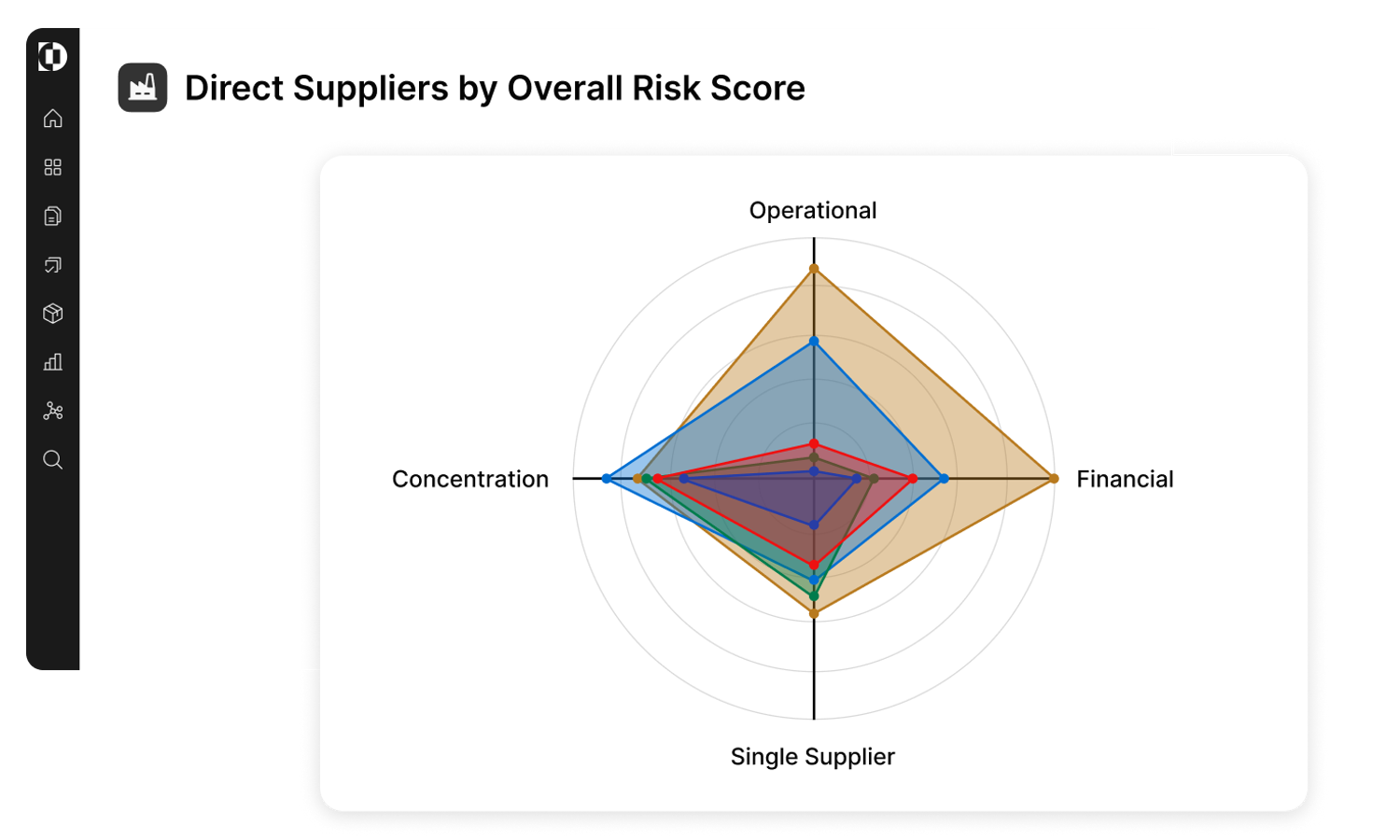 direct suppliers overall risk score chart
