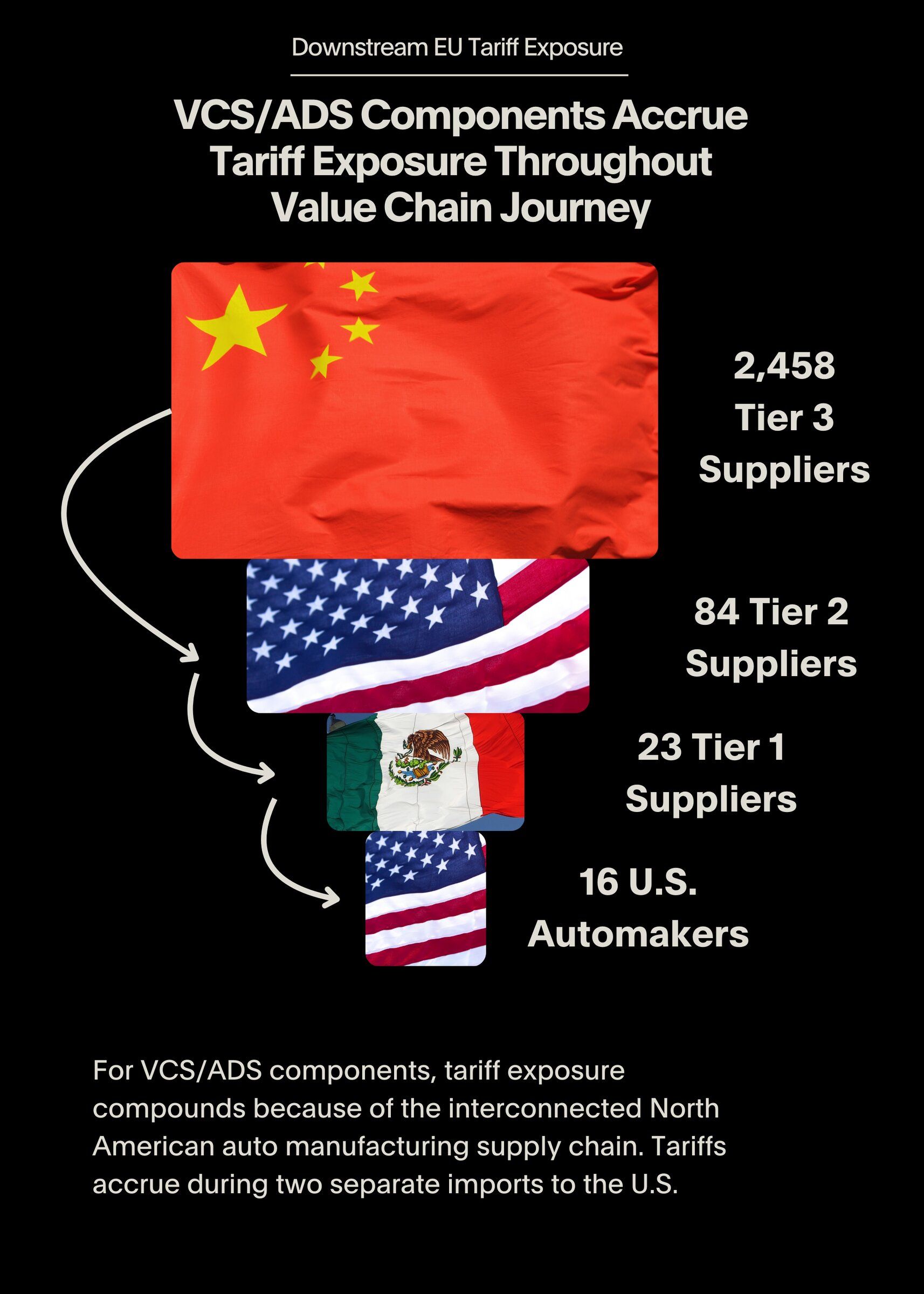 connected vehicle components accrue tariff exposure throughout value chain journey