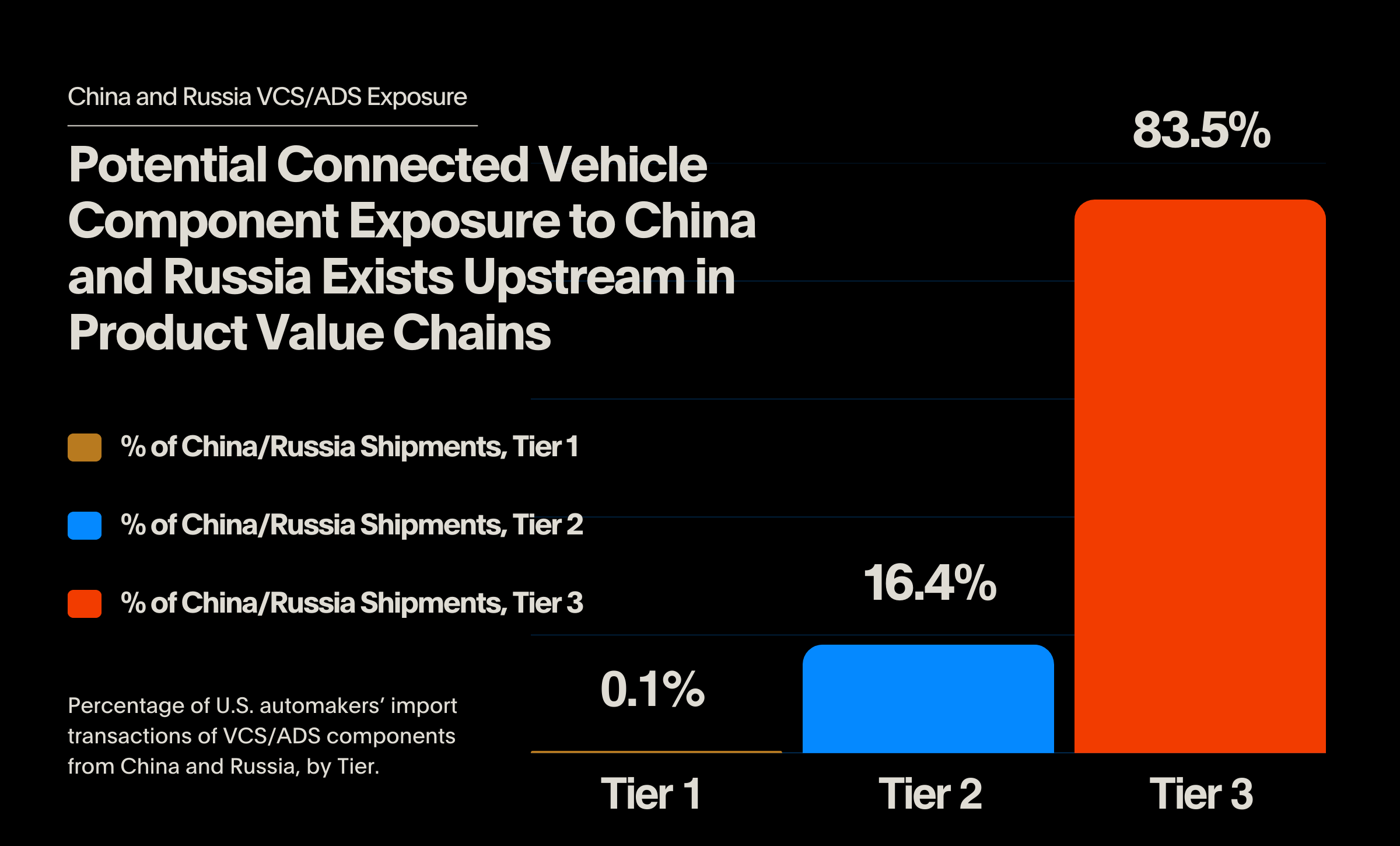 potential connected vehicle component exposure to russia and china