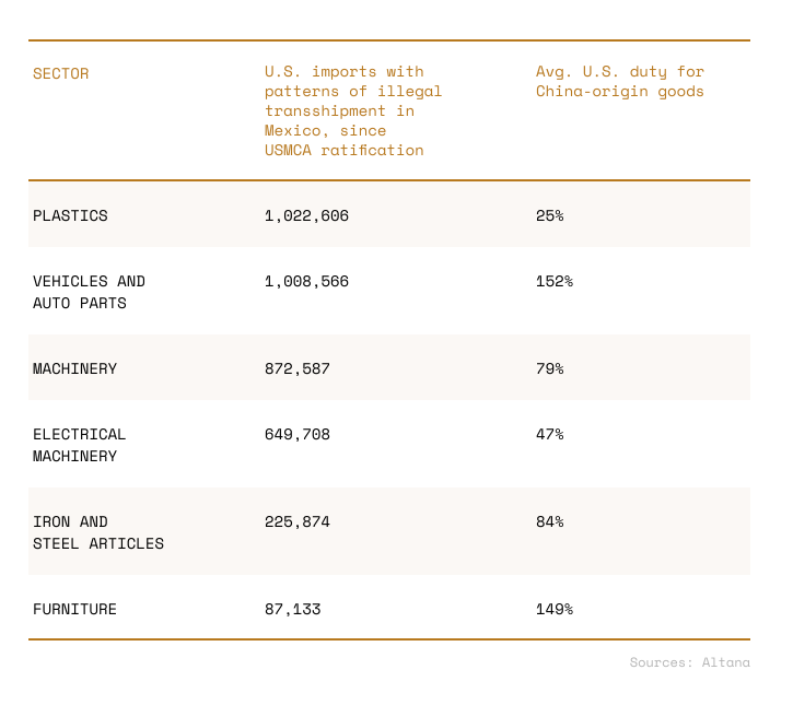Suspected transshipment by sector table — U.S. imports with patterns of illegal transshipment in Mexico since USMCA ratification, with avg. U.S. duty for China-origin goods