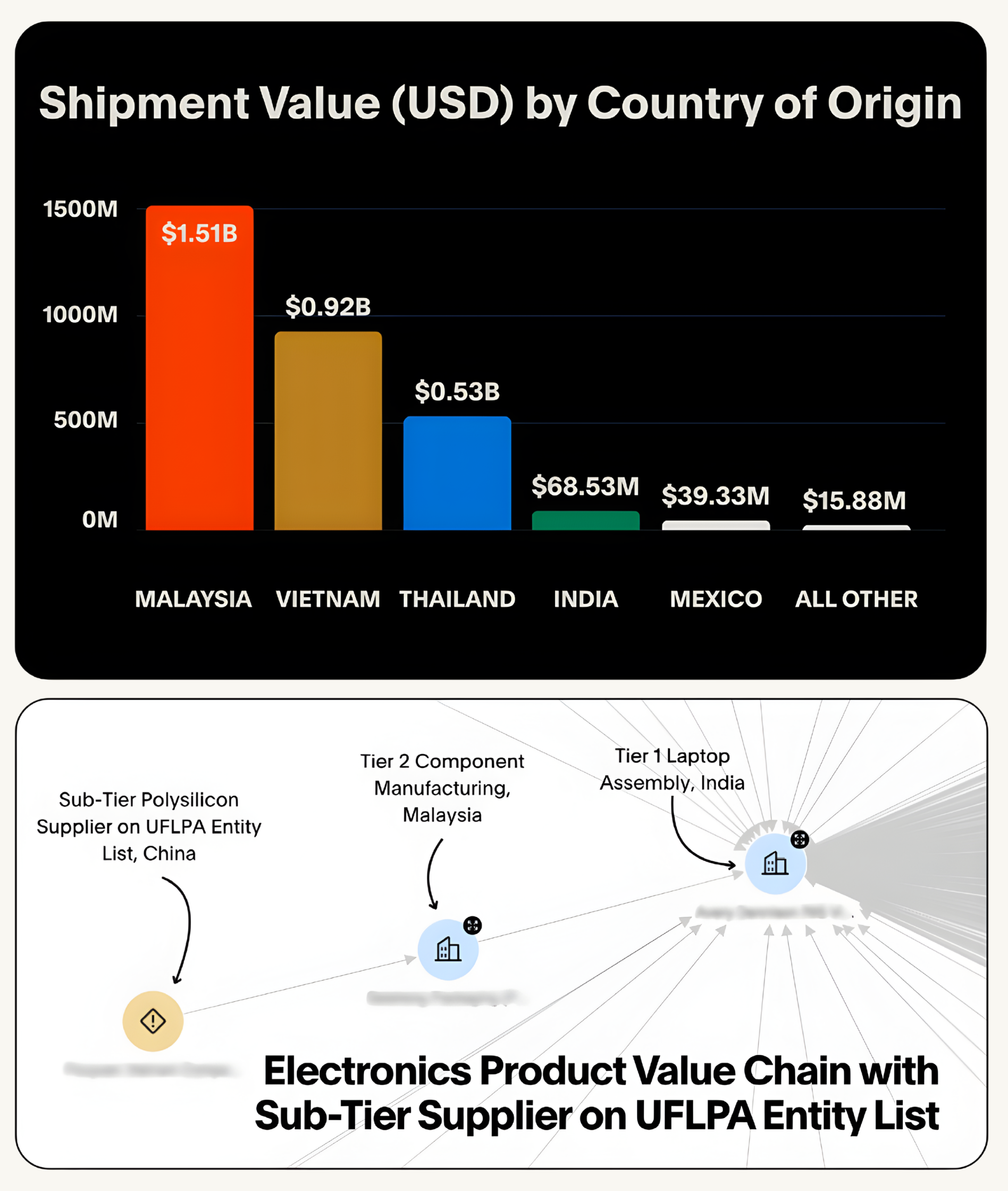 forced labor electronics upstream value