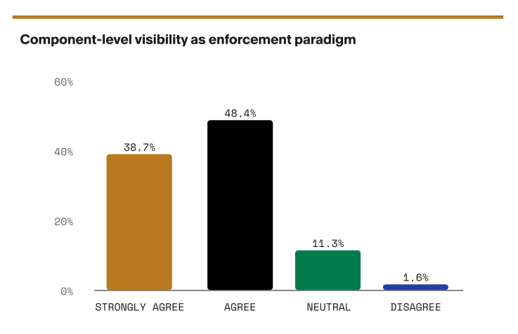 Bar chart showing component-level visibility as the next enforcement paradigm