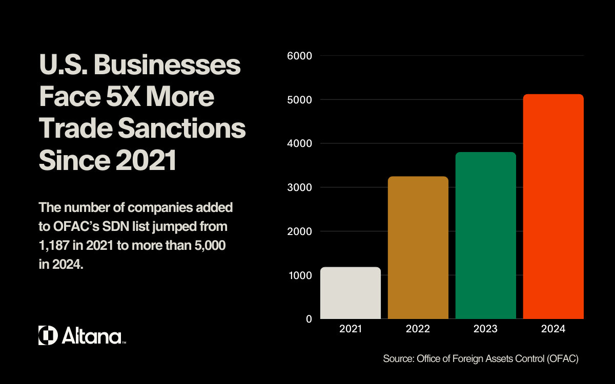 Growth in U.S. trade sanctions