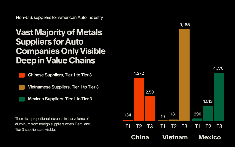 Non-U.S. Aluminum Suppliers for Auto Industry by Country, January 2025