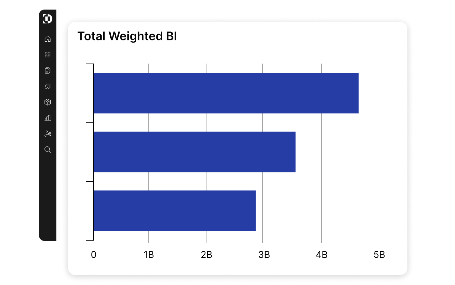 total weighted chart
