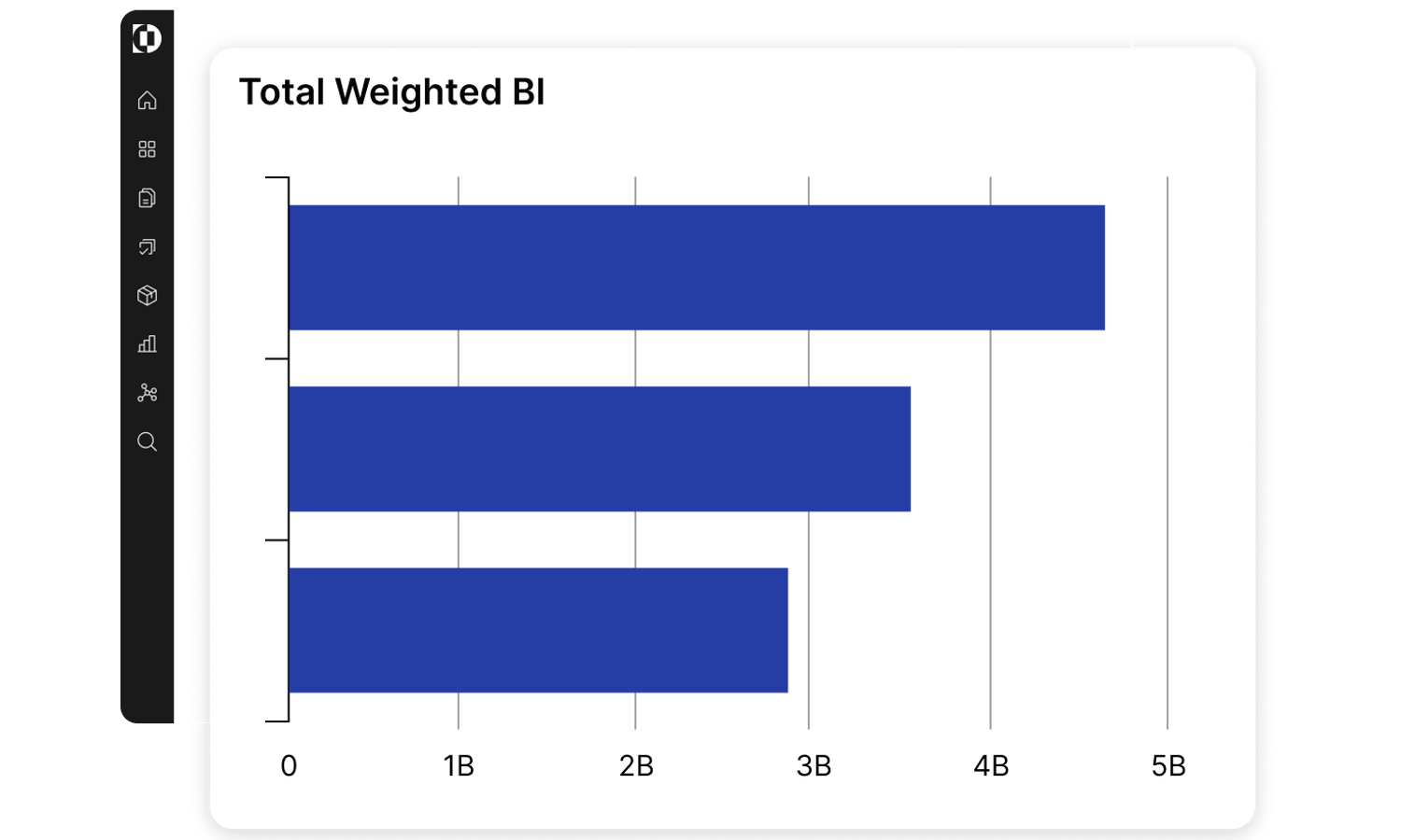 total weighted chart