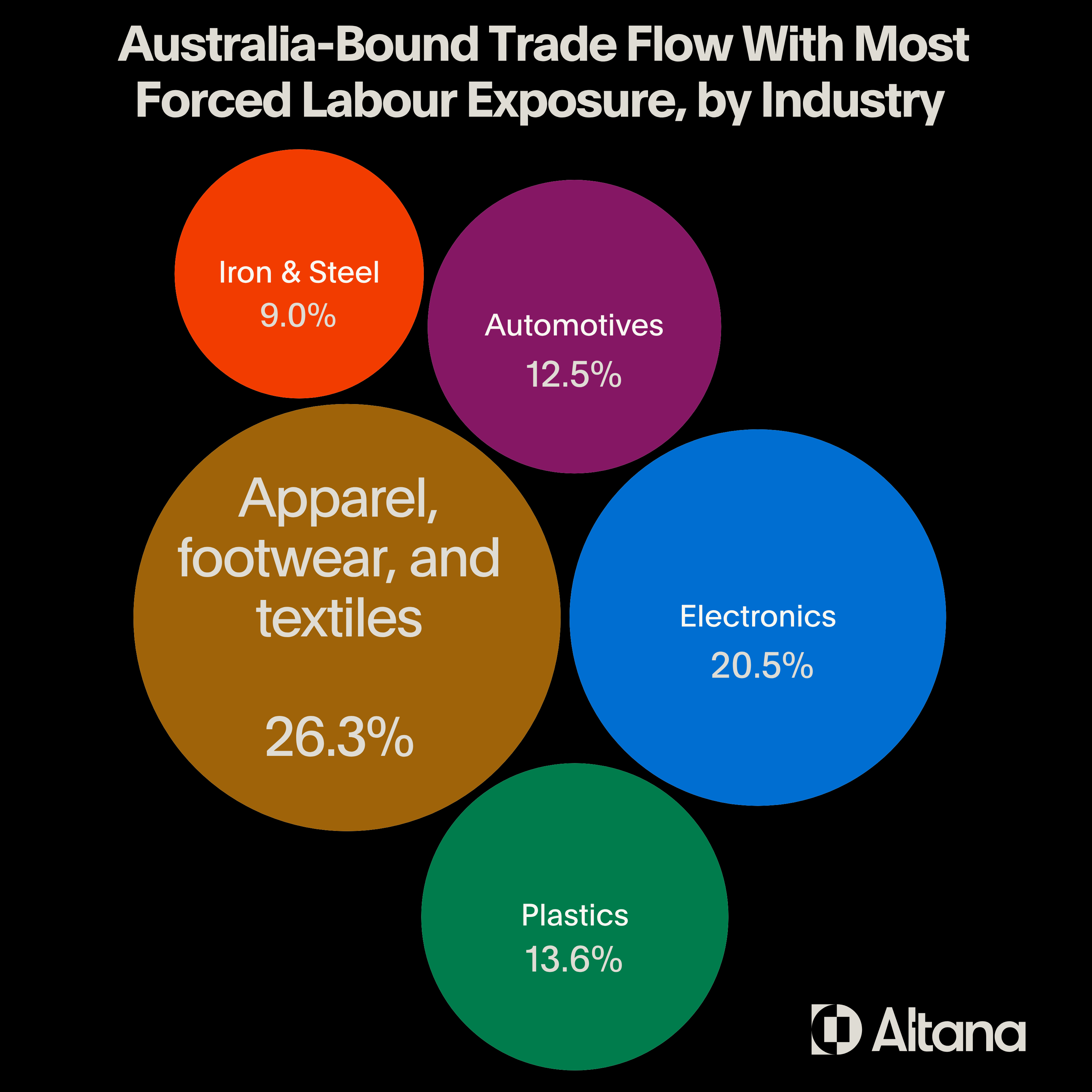 australian imports exposed to forced labour by product type