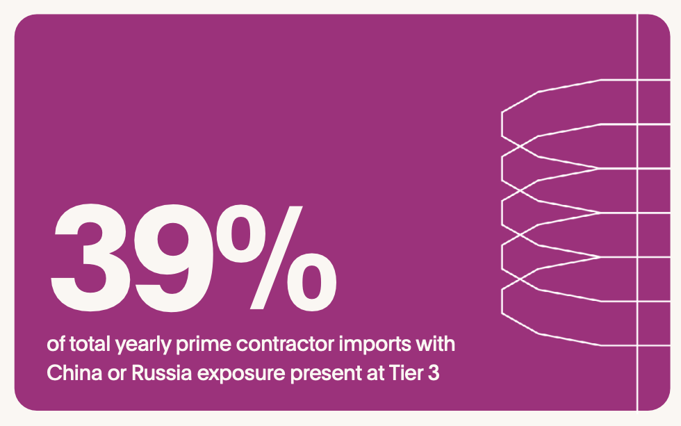 prime contractor imports china or russia exposure
