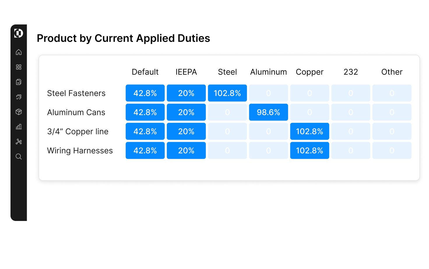 products and applied duties