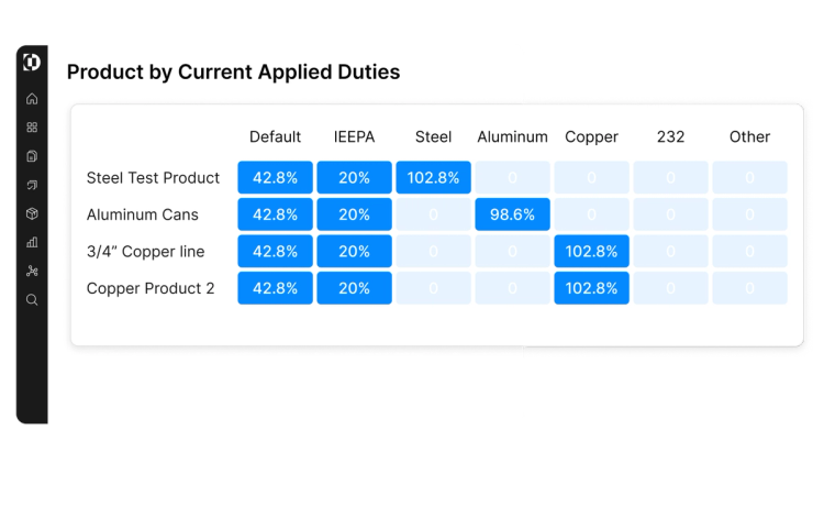 product current duties chart