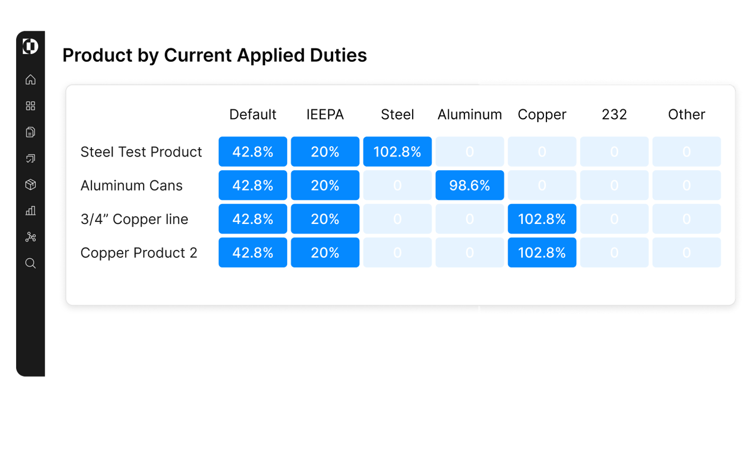 product current duties chart
