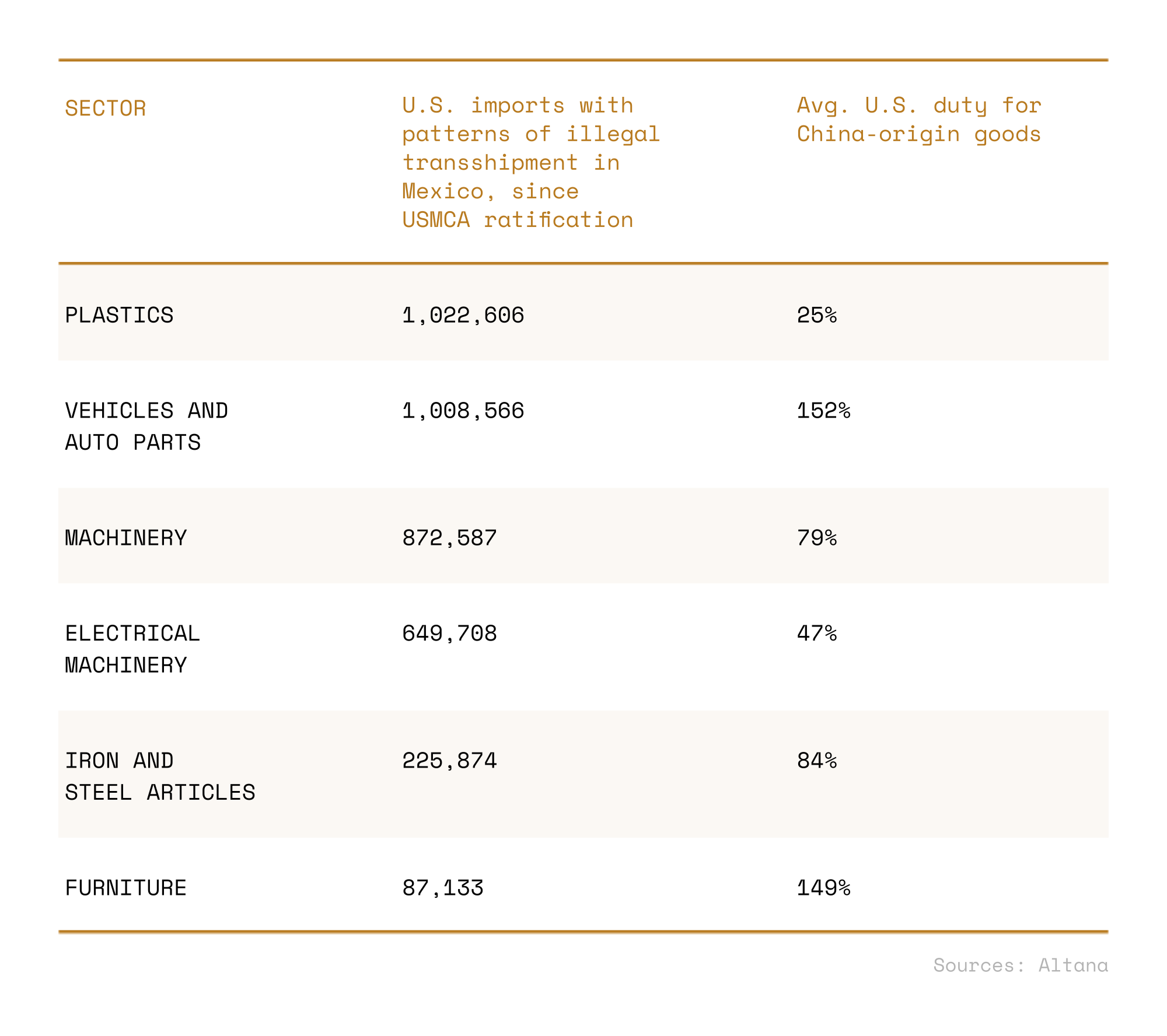 Suspected transshipment by sector table — U.S. imports with patterns of illegal transshipment in Mexico since USMCA ratification, with avg. U.S. duty for China-origin goods