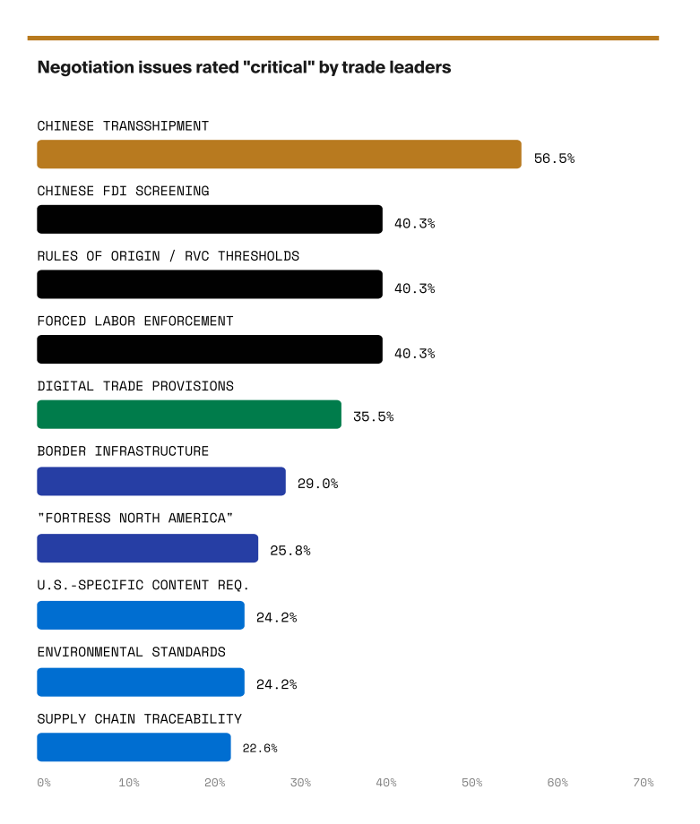 Bar chart of negotiation issues rated 'critical' by trade leaders, with Chinese transshipment top at 56.5%