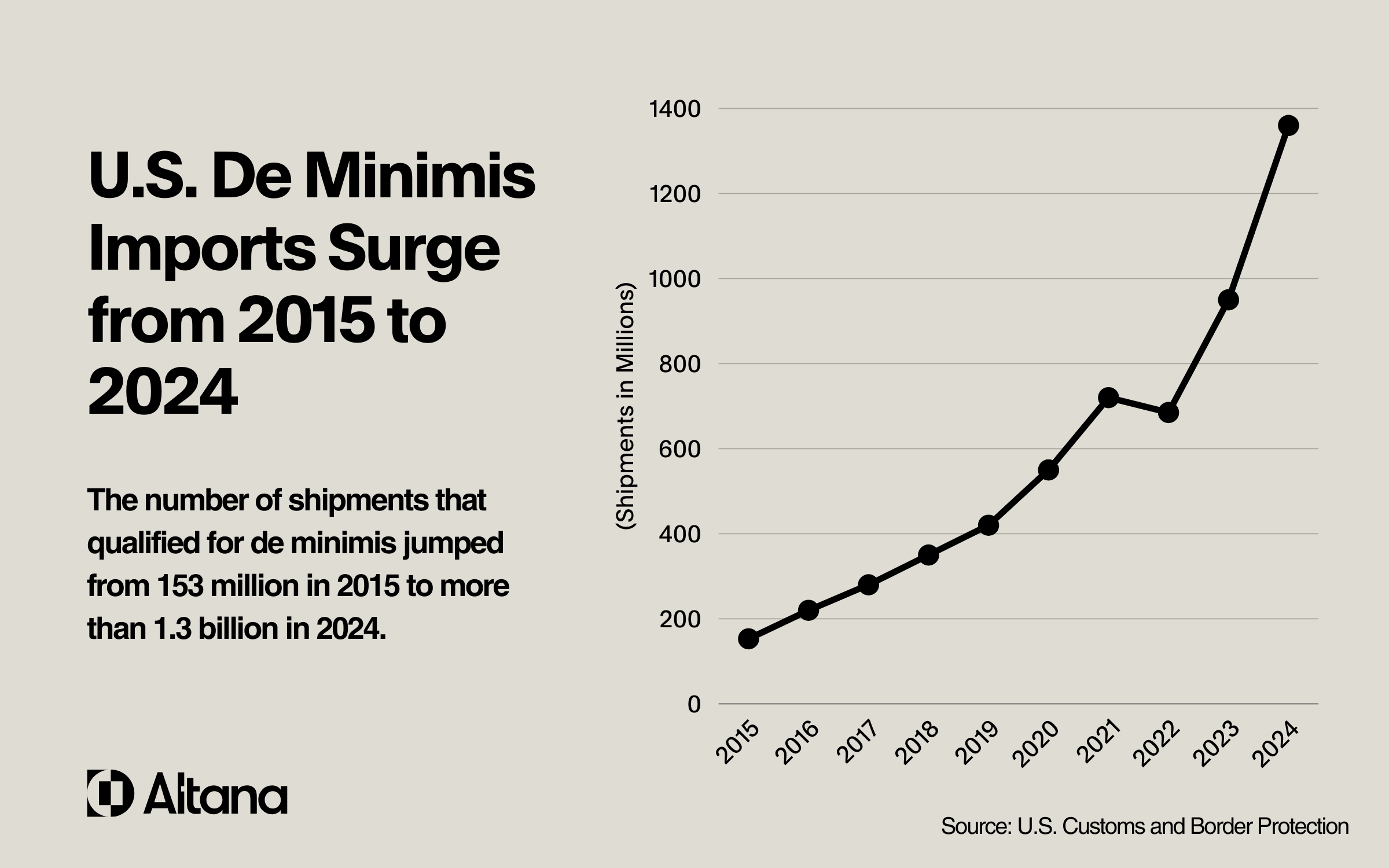 de minimis imports surge from 2015 to 2024