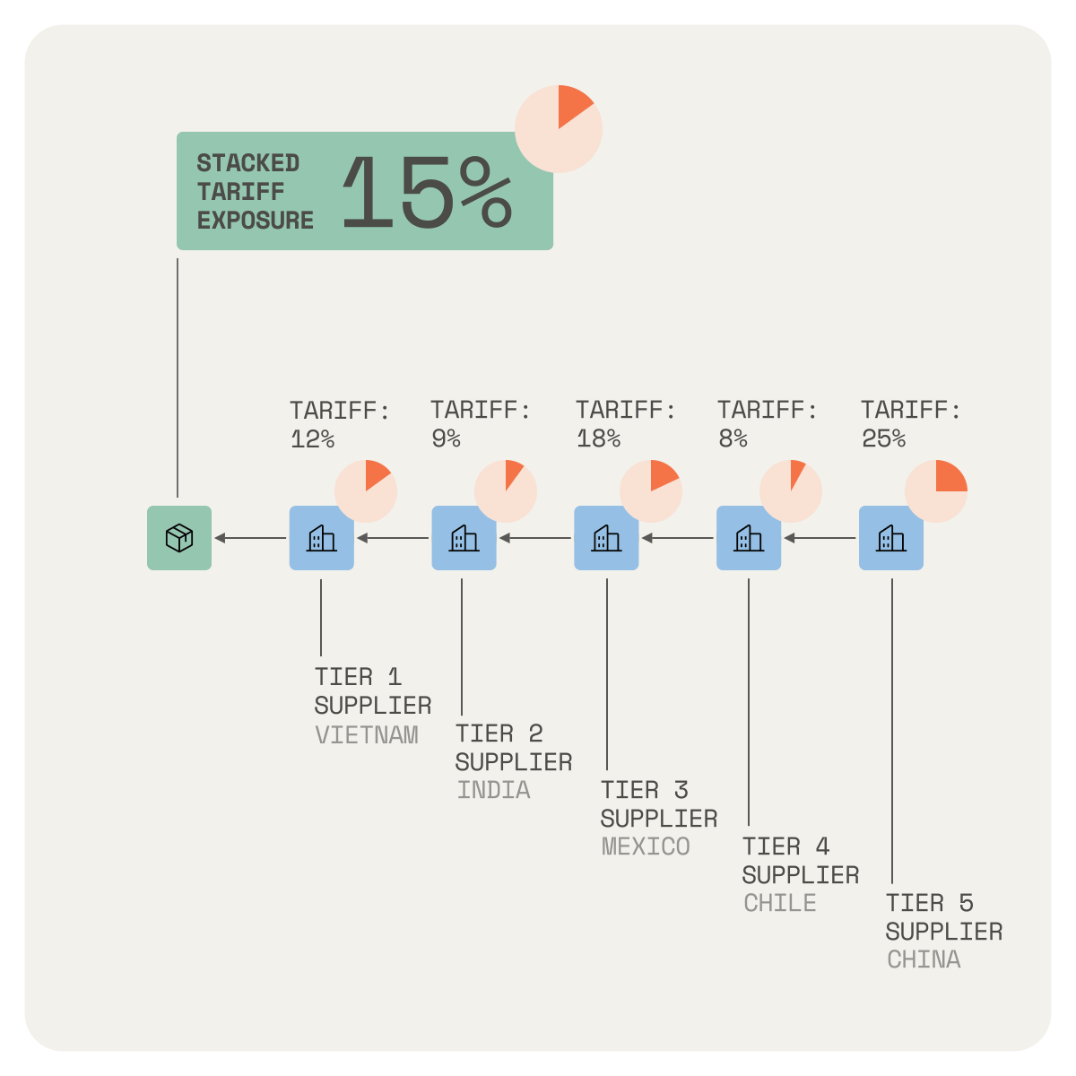 stacking tariffs electronics