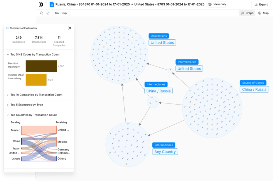 View of materials with ties to Russia and China in Altana