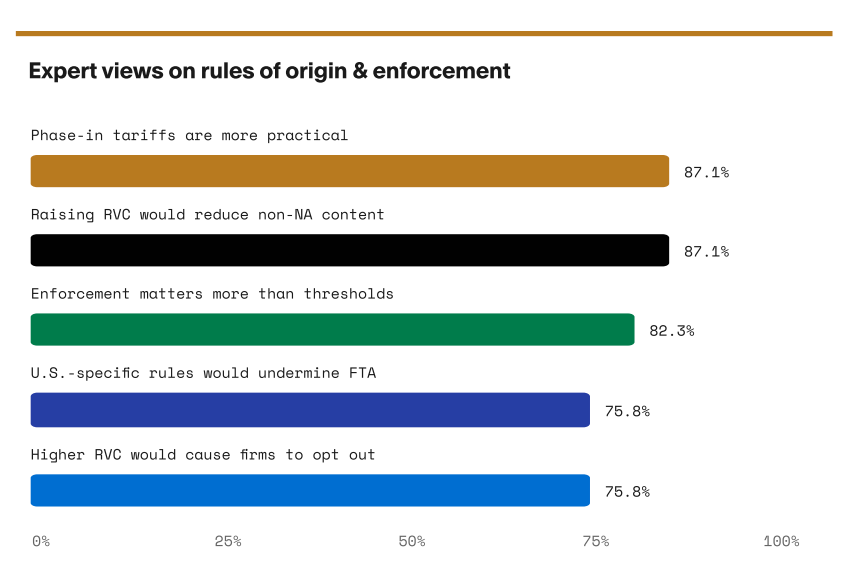 Bar chart of expert views on rules of origin and enforcement