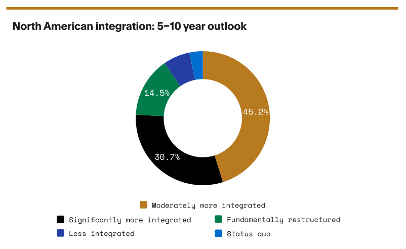 Donut chart of North American integration 5-10 year outlook