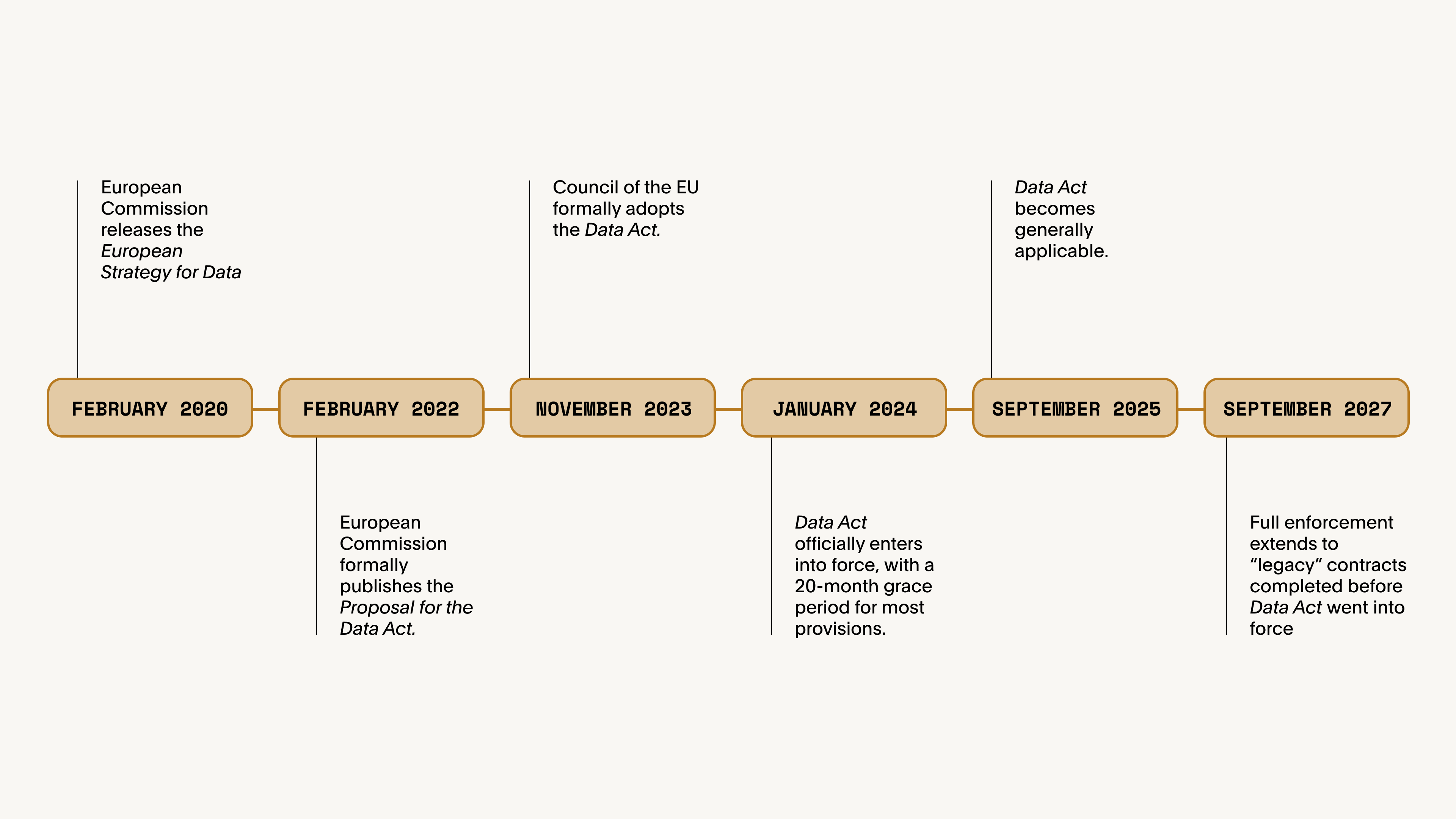 EU Data Act Timeline