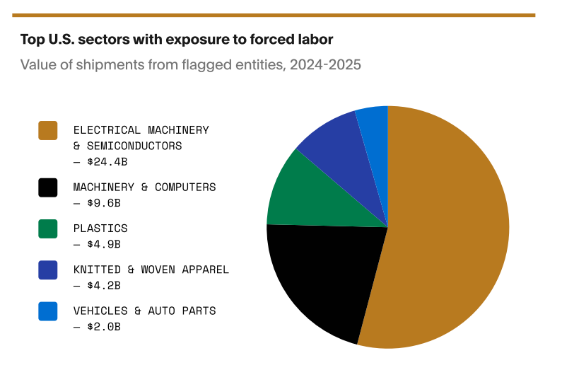 u.s. sectors exposure to forced labor