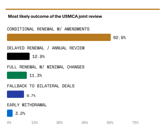 likely outcome of usmca joint review
