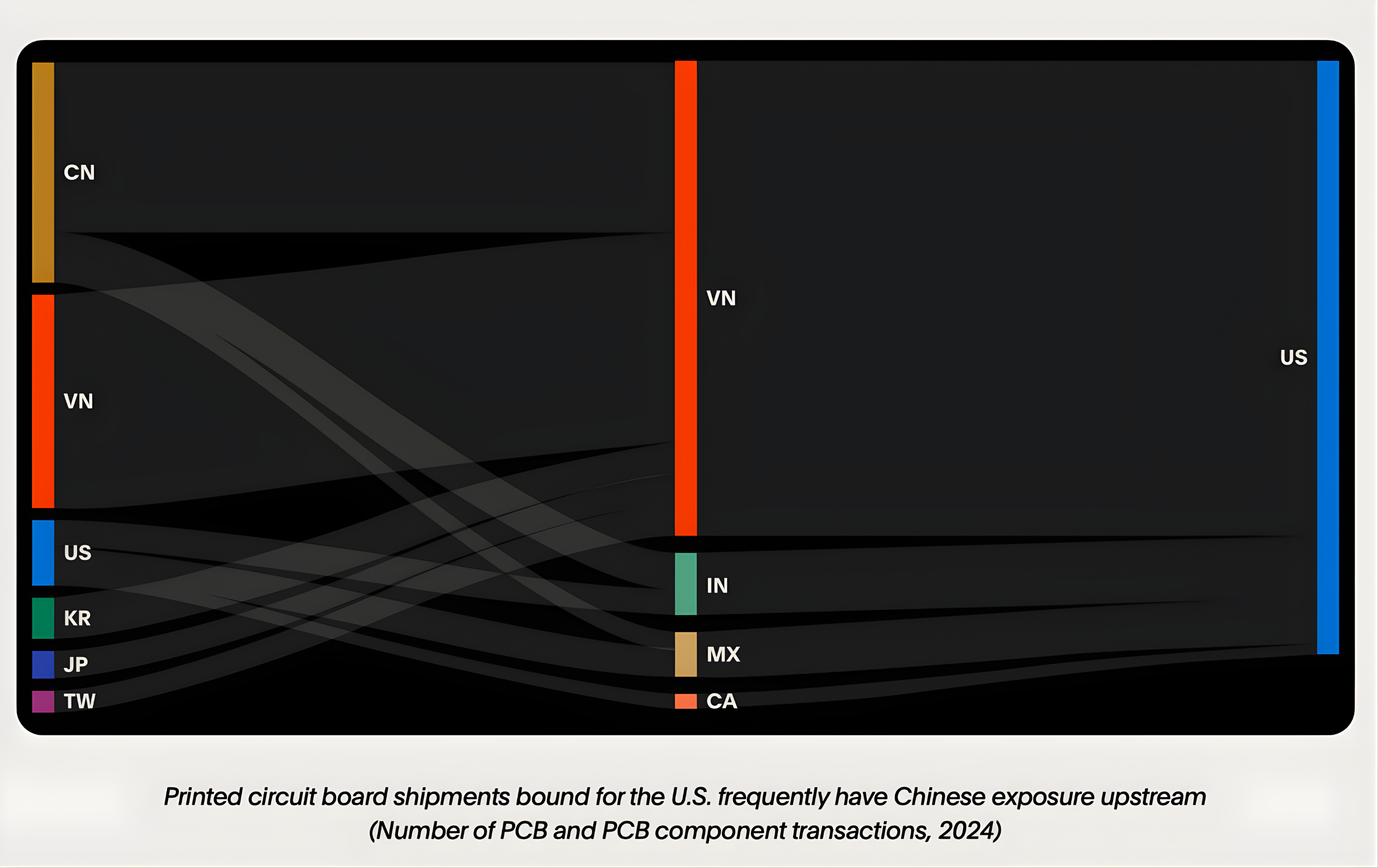sankey flow of goods