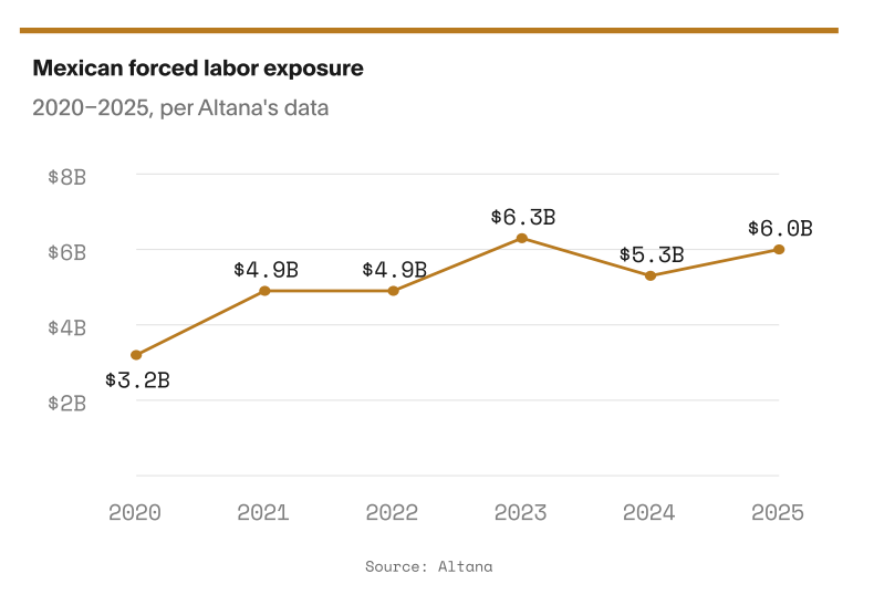 mexican forced labor exposure