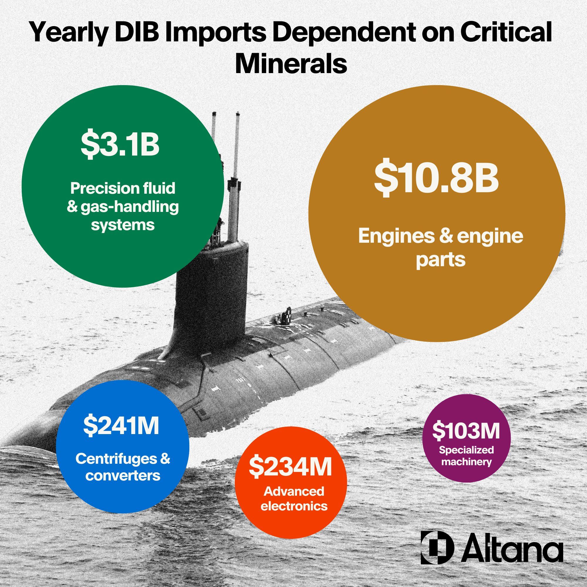 yearly dib imports dependent on critical minerals