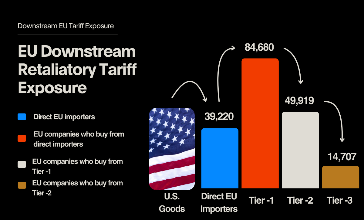 EU Downstream Retaliatory Tariff Exposure