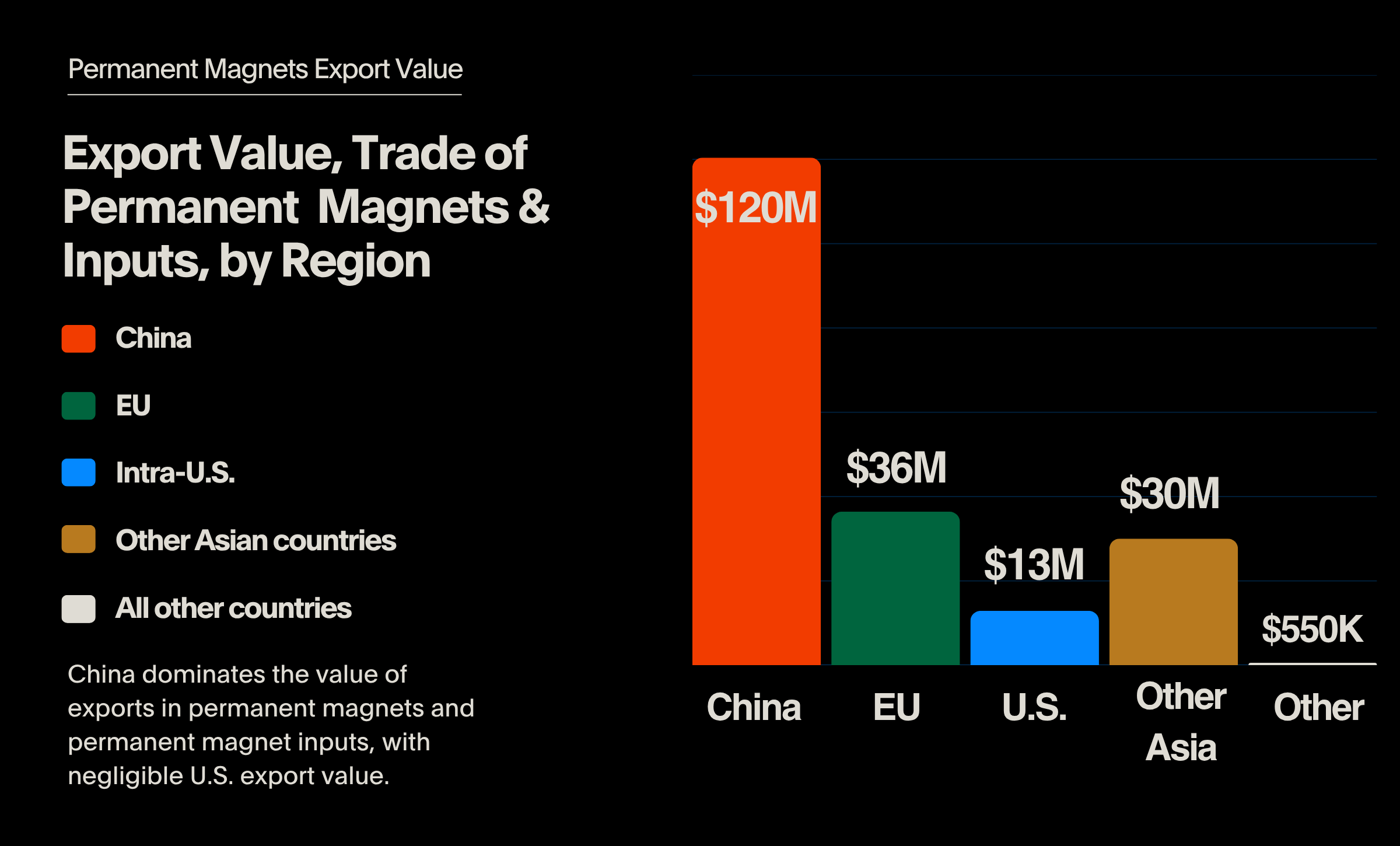 export value trade of permanent magnets and inputs by region