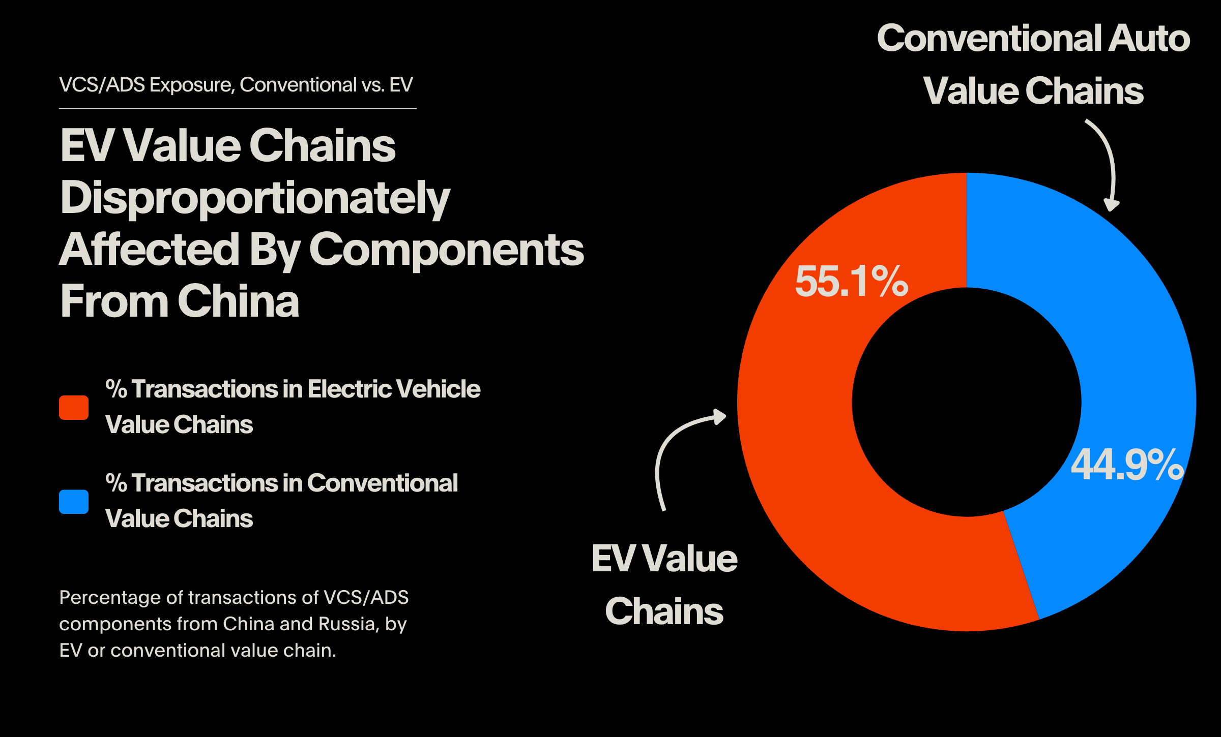 ev value chains disproportionately affected by components from China