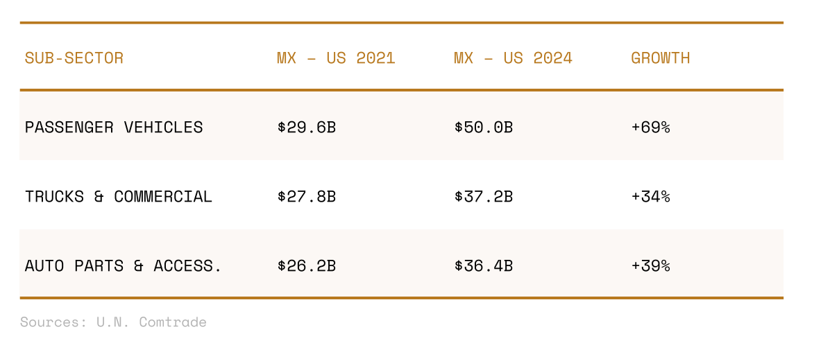 Sub-sector growth table — Passenger vehicles MX→US 2021 $29.6B → 2024 $50.0B (+69%); Trucks & commercial $27.8B → $37.2B (+34%); Auto parts & accessories $26.2B → $36.4B (+39%)