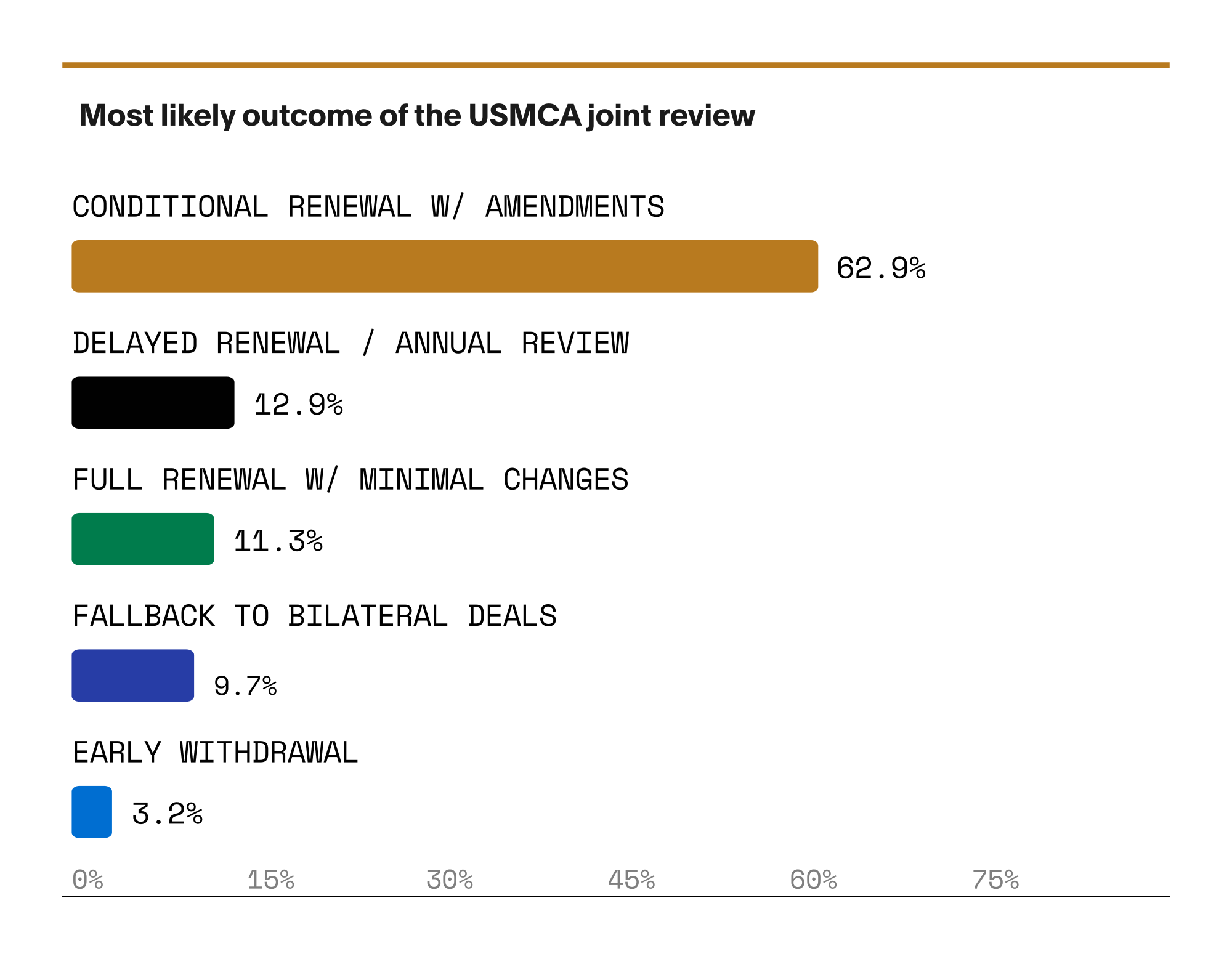 likely outcome of usmca joint review
