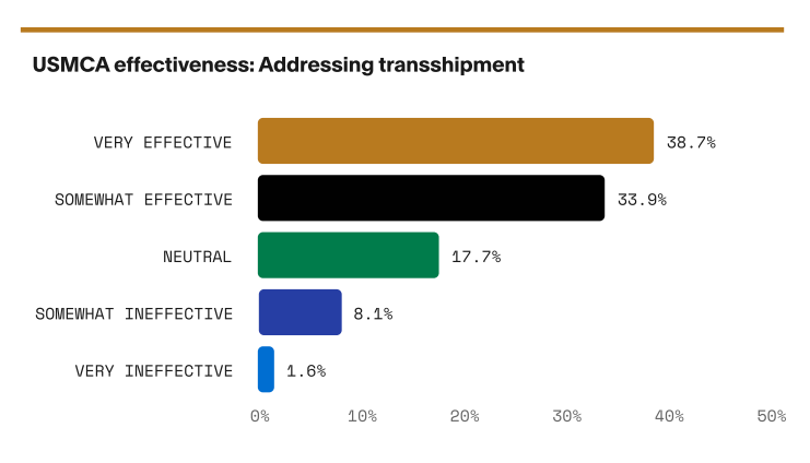 Bar chart of USMCA effectiveness at addressing transshipment