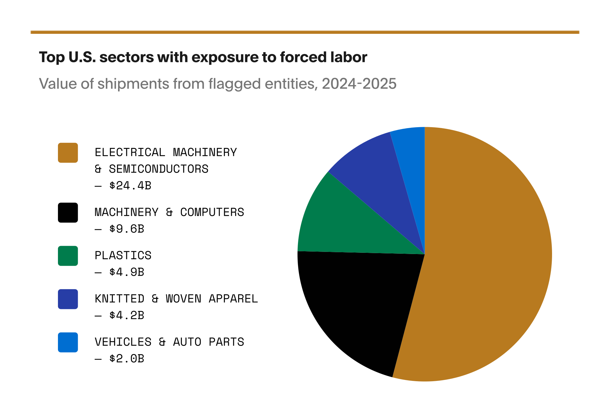 u.s. sectors exposure to forced labor
