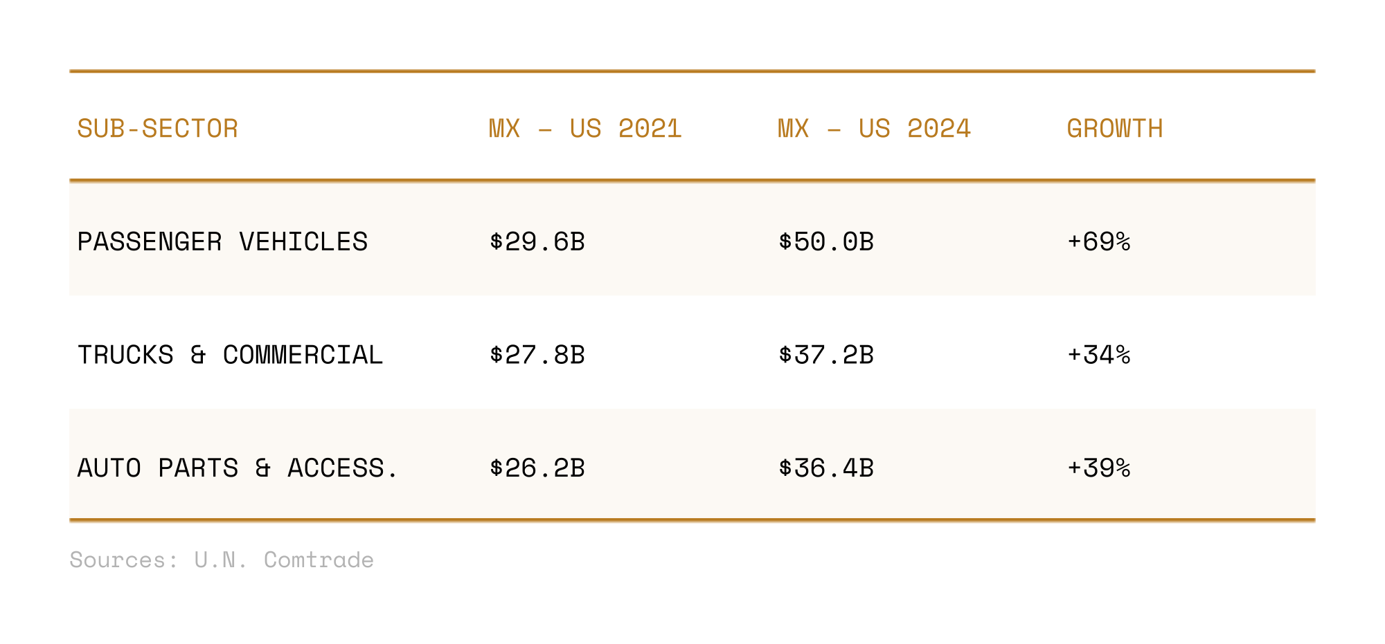 Sub-sector growth table — Passenger vehicles MX→US 2021 $29.6B → 2024 $50.0B (+69%); Trucks & commercial $27.8B → $37.2B (+34%); Auto parts & accessories $26.2B → $36.4B (+39%)
