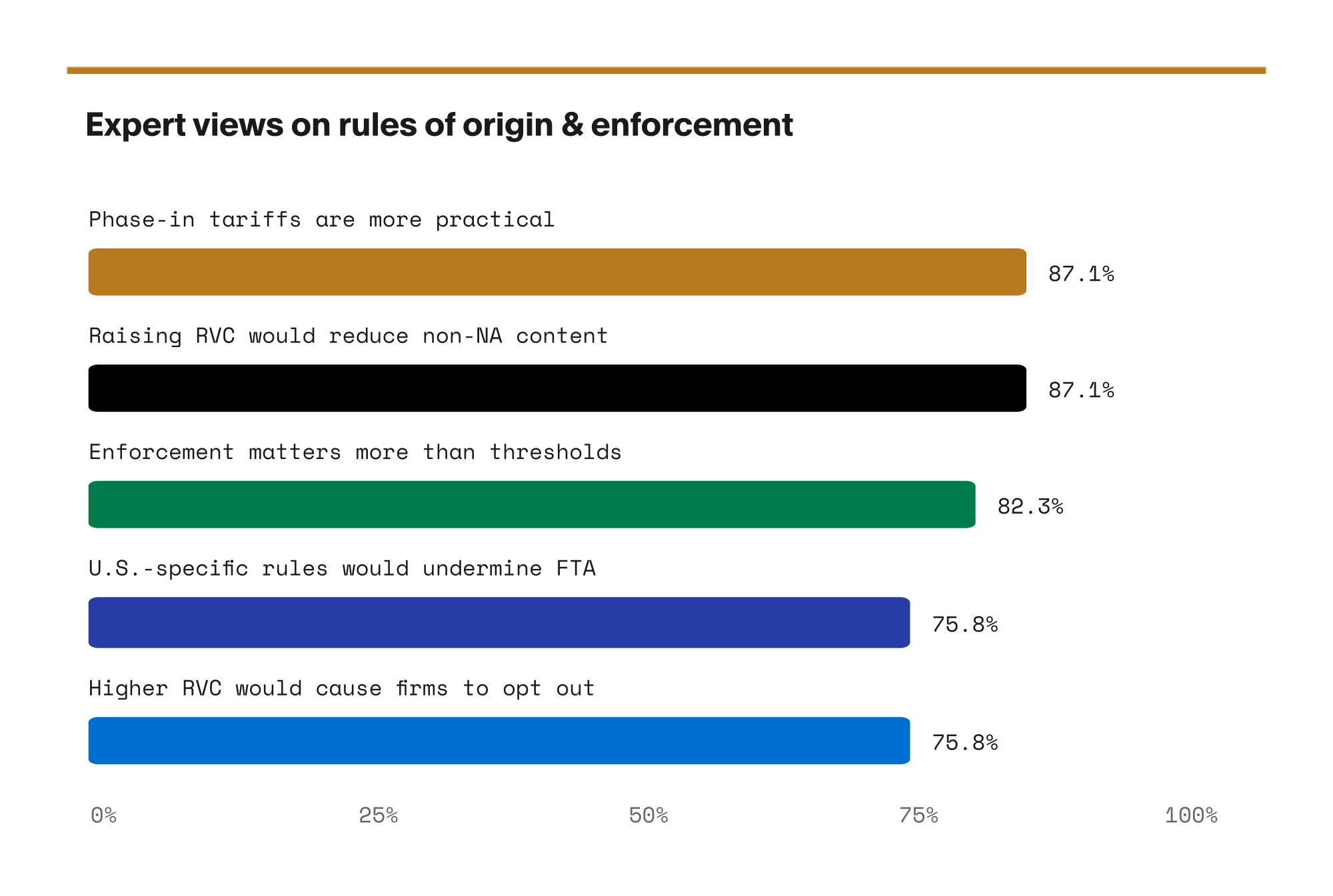 Bar chart of expert views on rules of origin and enforcement
