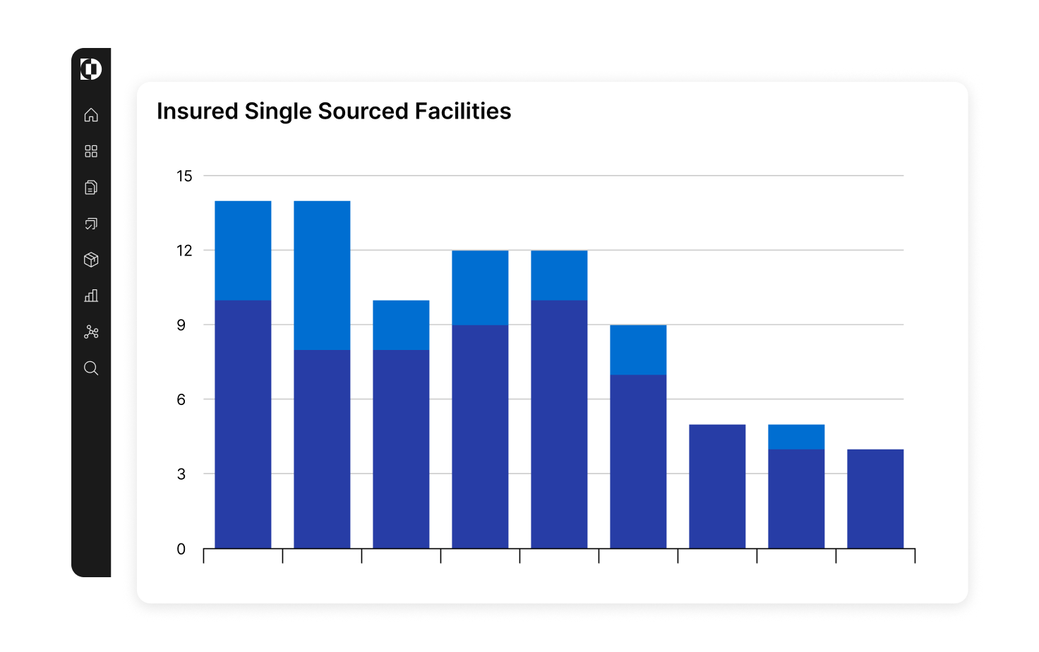 insured single sourced facilities graph