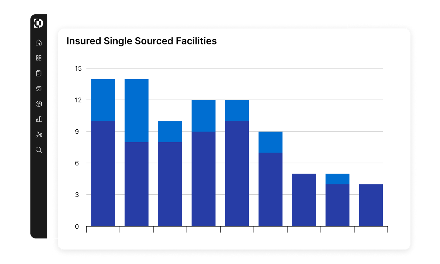 insured single sourced facilities graph