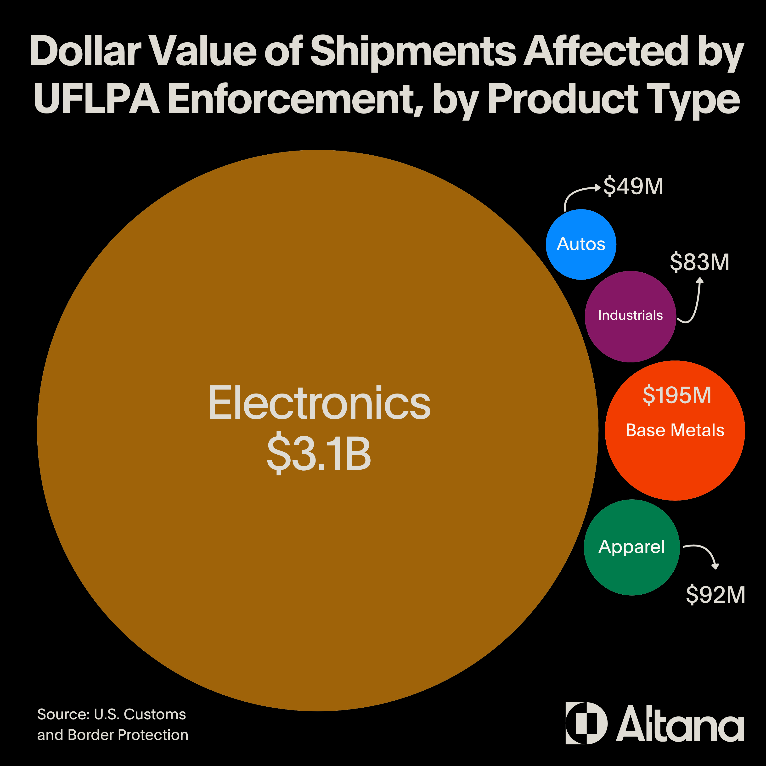 value of shipments affected by uflpa enforcement