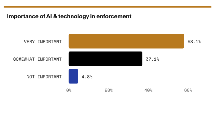 Bar chart of importance of AI & technology in enforcement