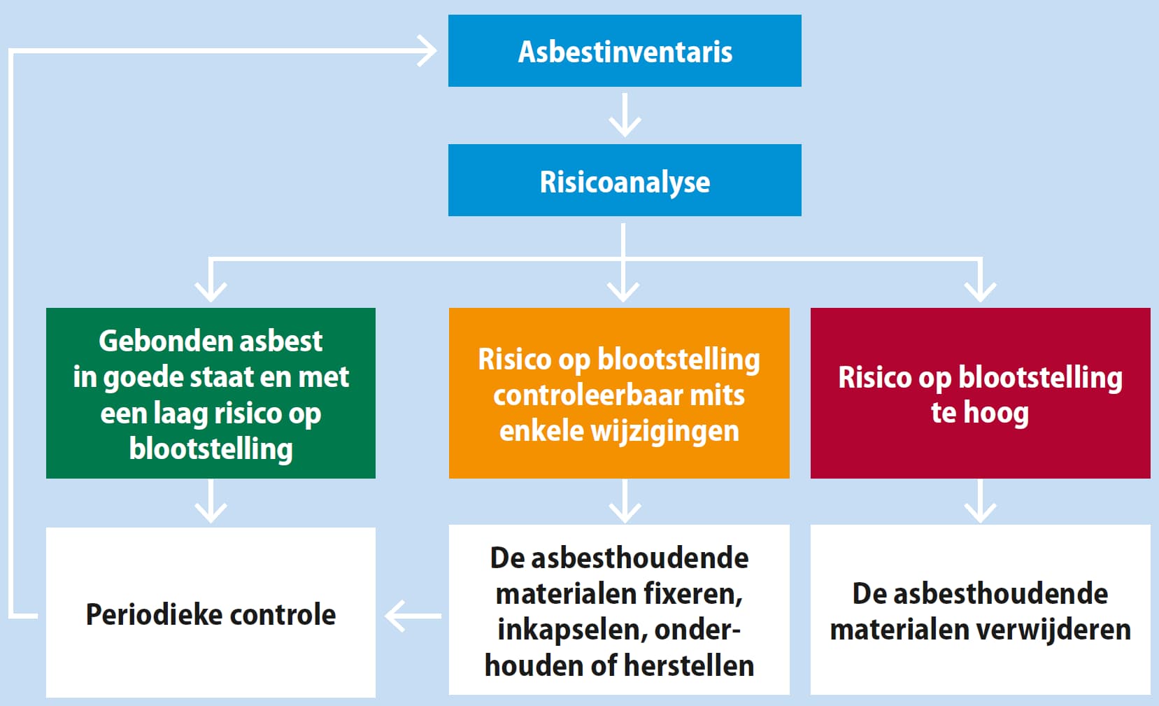 Hoe asbestinventaris opmaken?