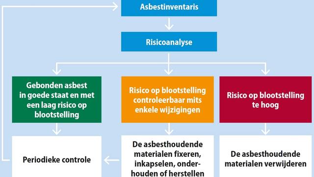 Hoe asbestinventaris opmaken?