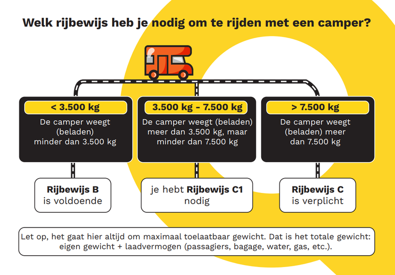rijbewijs camper